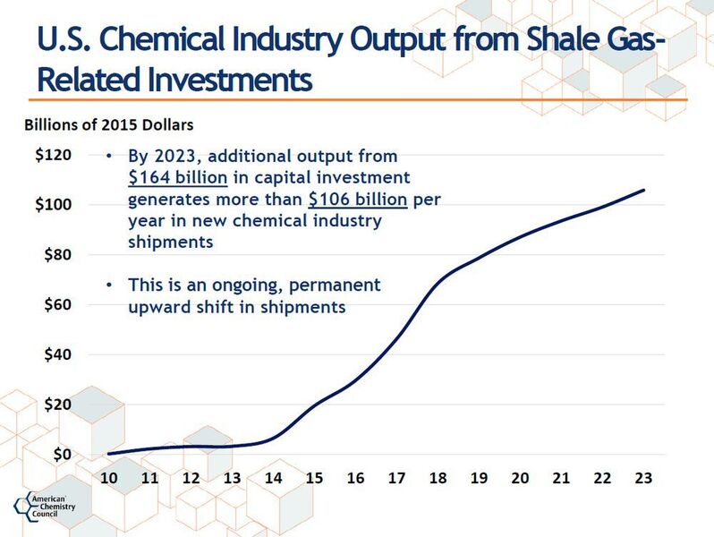 U.S. chemical industry output from shale gas related investments (ACC)