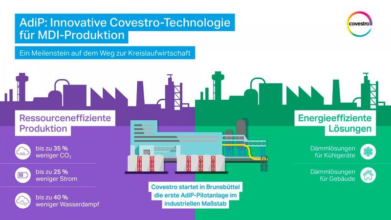 Mit der AdiP-Technologie hat die Covestro AG die Herstellung von Methylendiphenylisocyanat (MDI), einer wichtigen Komponente von Polyurethanschäumen, deutlich effizienter gemacht. In einem kompakten Reaktor wurde die Raum-Zeit-Ausbeute erhöht, so dass der Dampf- und Strombedarf um bis zu 40 bzw. 25 Prozent gesenkt werden konnte. Der CO2-Ausstoß wird dadurch um bis zu 35 Prozent verringert. (Bild: Covestro)