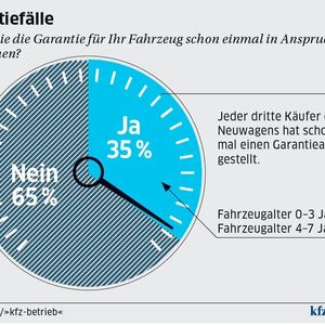 (Quelle: BBE/»kfz-betrieb«)