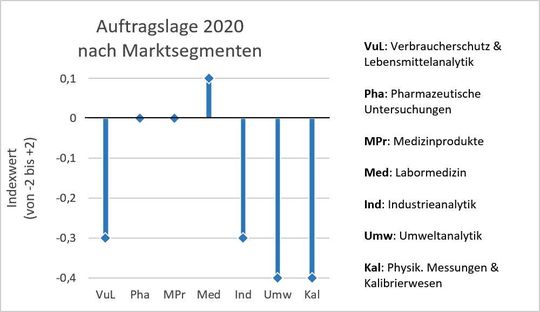 Die Grafik veranschaulicht, wie die verschiedenen Branchen des Laborsektors die Auftragslage in Zeiten der Coronakrise bewerten. Nur medizinische Labore beurteilen sie leicht positiv.(Bild:  LABORPRAXIS; Daten: VUP)