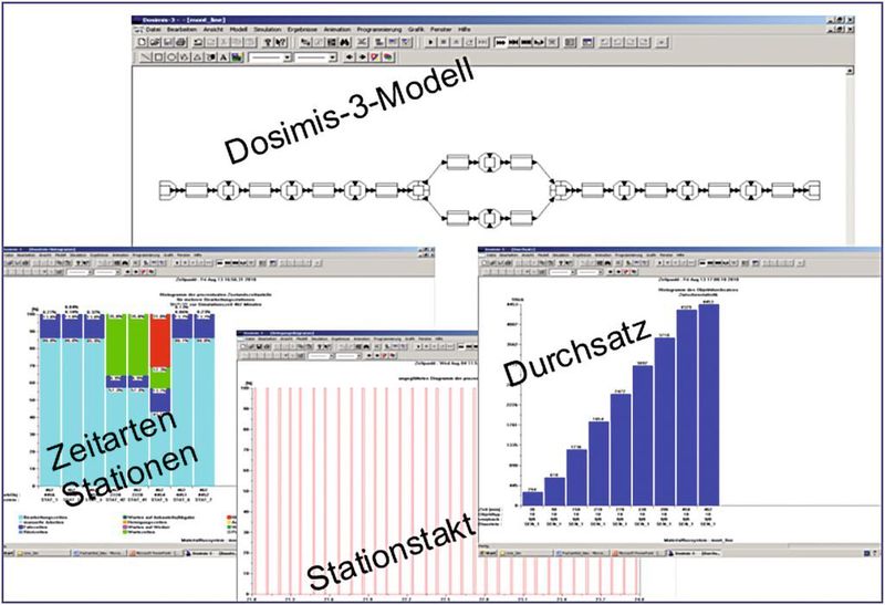 Bild 5: Automatisch generiertes Simulationsmodell mit Beispielen der Ergebnisse. (Universität Wuppertal)