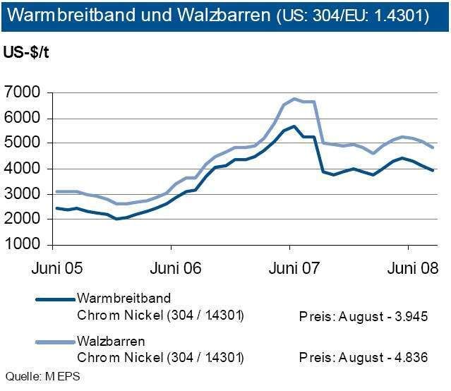Die weltweite Produktion von rostfreiem Stahl ist 2007 um fast 3 Prozent auf 27,8 Millionen Tonnen zurückgegangen. Trotz eines Zuwachses zu Jahresbeginn 2008 erwartet die IKB für das Gesamtjahr 2008 nur geringe Mengensteigerungen. (Archiv: Vogel Business Media)