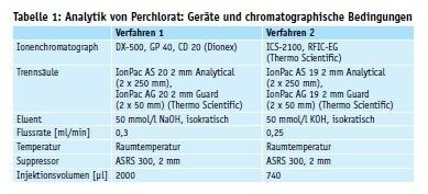Tabelle 1: Analytik von Perchlorat: Geräte und chromatographische Bedingungen (Quelle: A. Rübel/IWW)
