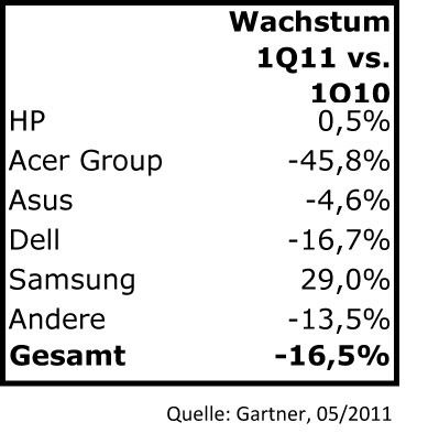 Der Gesamtmarkt ist um 16,5 Prozent geschrumpft – erstmals seit dem Platzen der Dotcom-Blase ein zweistelliger Rückgang. (Archiv: Vogel Business Media)