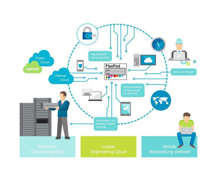Validierte FlexPod Designs beschleunigen Infrastruktur- und Applikationsimplementierungen  (NetApp)
