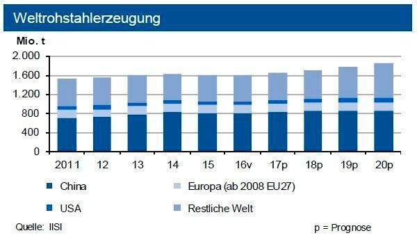 Die globale Rohstahlproduktion expandierte bis Februar 2017 um 5,8 %. In Deutschland und der EU nahm die Produktion um 1,8 % zu. Für 2017 sieht die IKB weltweit einen Anstieg um bis zu 3 %. (siehe Grafik)