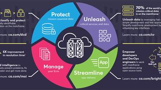 Infografik zu „CA Technologies Solutions for zCloud“, ein Angebot von IBM und CA Technologies (CA Technologies)