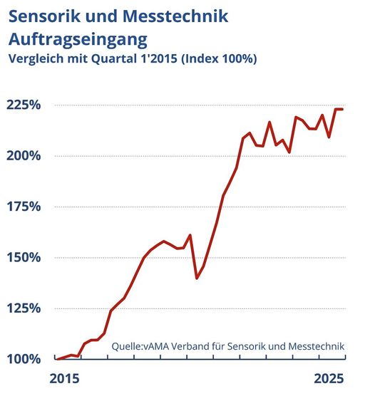 (Bild:  AMA Verband für Sensorik und Messtechnik)