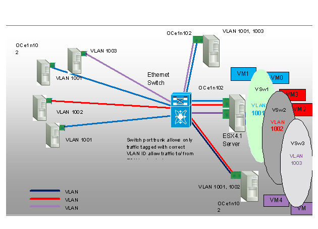 Abbildung 10: Eine ESX-Konfiguration mit drei vSwitches, die an VLAN IDs 1001, 1002 und 1003 angeschlossen sind. (Archiv: Vogel Business Media)