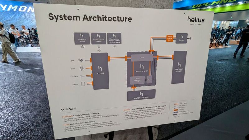Der Plan für eine Systemarchitektur eines E-Bikes. Ach, der erinnert auch Sie an einen solchen für Kraftfahrzeuge? (Bild: Dominsky – VCG)