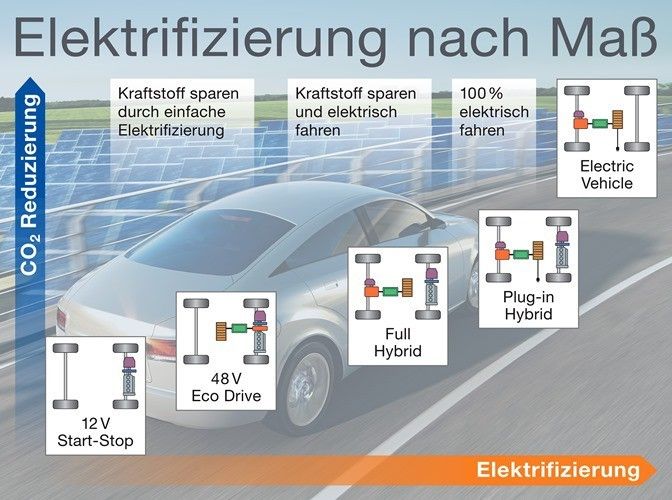 Vom 12-V-Start-Stopp-System über die 48-V-Niedervolthybridisierung zum Elektromobil: Mit der Elektrifizierung sinken gleichzeitig CO2-Ausstoß und Kraftstoffverbrauch. (Foto: Continental)