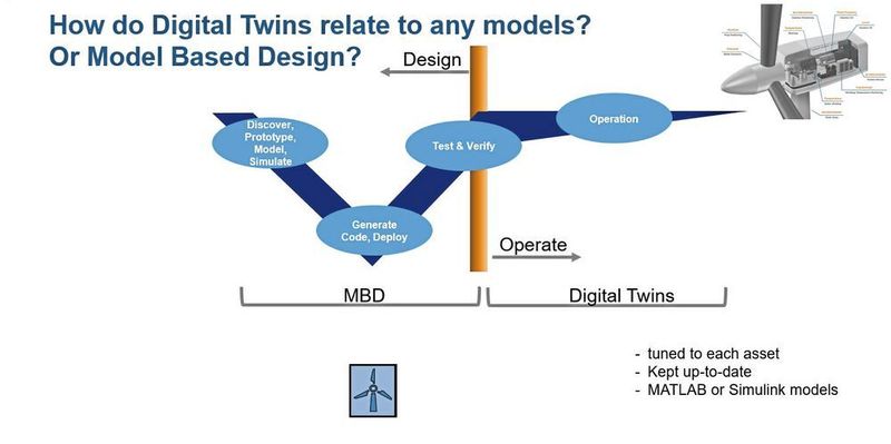 Zusammenhang zwischen Model-Based Design (MBD) und dem digitalen Zwilling (Ditigal Twin). (Mathworks)