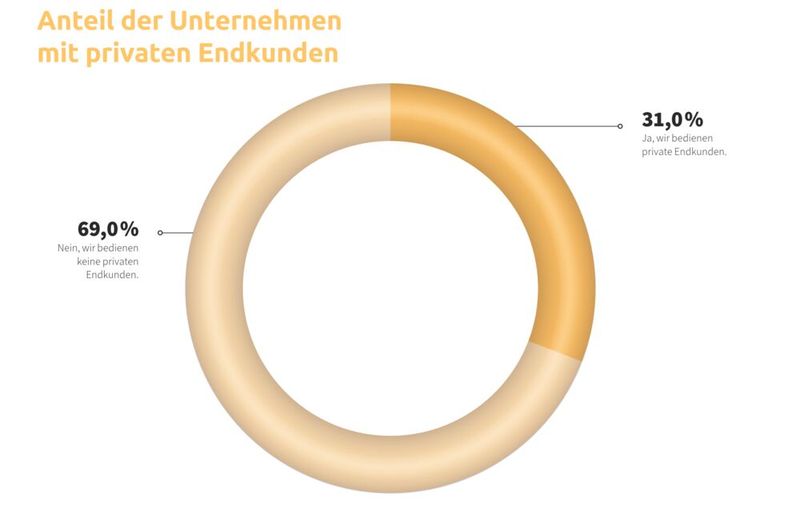 Knapp ein Drittel der befragten Unternehmen betreut auch die IT von Privatkunden. (Bild:  IT-Servicepreisspiegel 2026 – Synaxon Akademie)