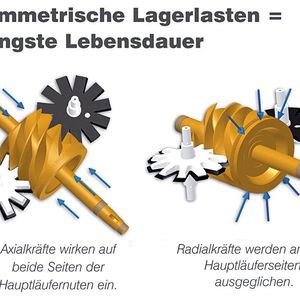 Bild 3: Niedrige Drehzahl und geringe symmetrische Lagerlasten sorgen für eine lange Lebensdauer. 