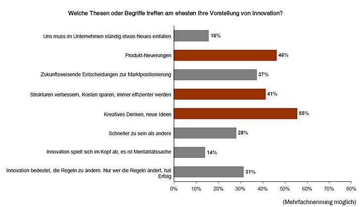 Innovation bedeutet für Unternehmer kreatives Denken, Produkt-Neuerungen sowie Effizienz-Optimierung. (Archiv: Vogel Business Media)