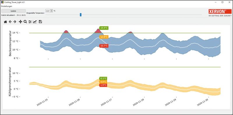 Im Ergebnis folgt ein Assistenzsystem mit Vorhersagewerten (Graphik aus einem ähnlichen Projekt). (Grafik aus einem ähnlichen Projekt). (Bild: Xervon)