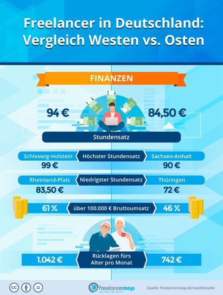 Im Westen kommen 61 Prozent der IT-Freelancer auf einen Bruttoumsatz von über 100.000 Euro im Jahr. Im Osten sind es nur 46 Prozent. (Freelancermap.de/Marktstudie)