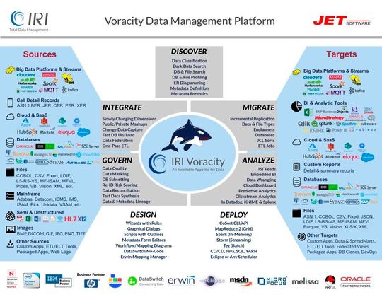 Die Full-Stack-Datenlösung-Plattform Voracity bietet Data Discovery (Profiling, Klassifizierung, ERDs, Dark Data), Datenintegration (ETL, CDC, SCD, TDM), Datenmigration (Dateien, DBs, Datentypen, Datensatzlayouts), Data Governance (Maskieren, Bereinigen, MDM, EMM) und Analytics (integrierte BI & Datenaufbereitung).(Bild:  Jet Software)