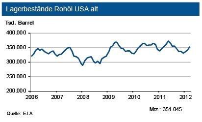 Die amerikanischen Rohöllagerbestände haben sich zuletzt kräftig auf 362,4 Millionen Barrel erhöht, was preisentlastend wirken dürfte. (Quelle: E.I.A / Diagramm: IKB)