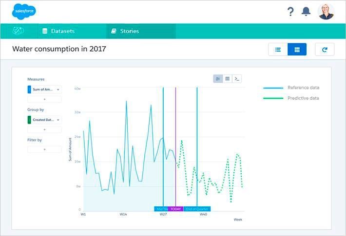 Prognosen erstellen in Salesforce Einstein (Salesforce)
