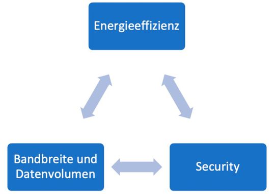 Abbildung 1: "Iron Triangle" in Narrowband-IoT-Applikationen.(Bild:  Adesso)