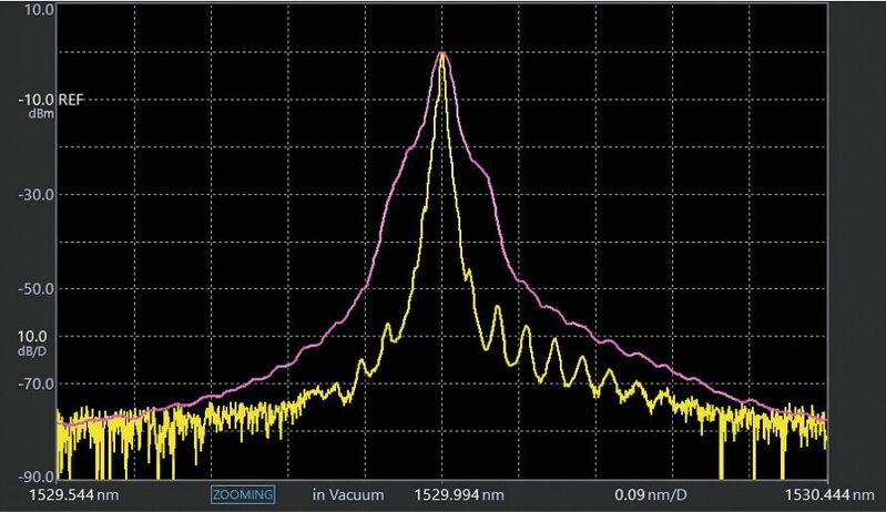 Bild 2: Das Spektrum des DFB-Lasers. 