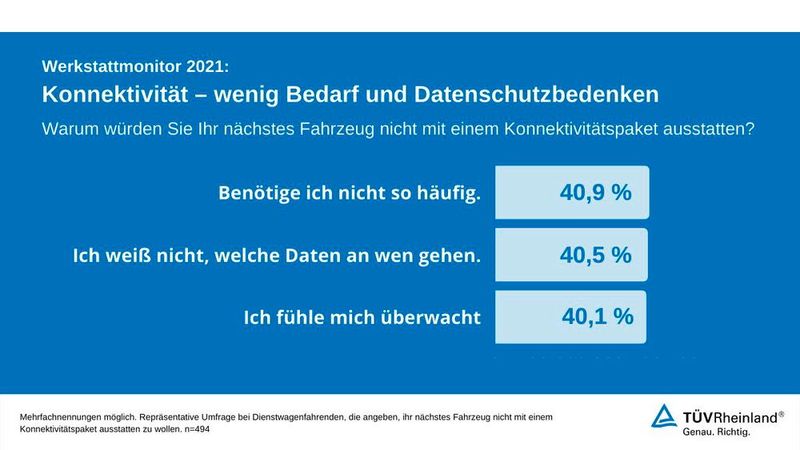 ... gleichzeitig stehen sie den Konnektivitätslösungen ihrer Fahrzeuge ablehend gegenüber.  (Bild: TÜV Rheinland)