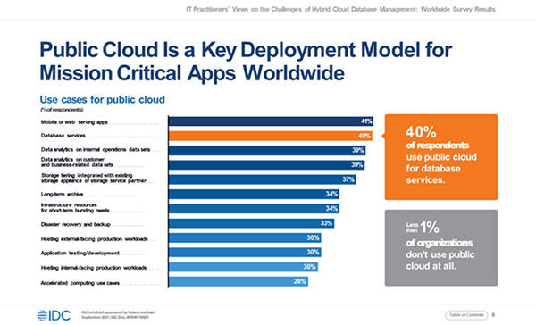 40 Prozent der Unternehmen nutzen Datenbank-Services aus der Public Cloud.