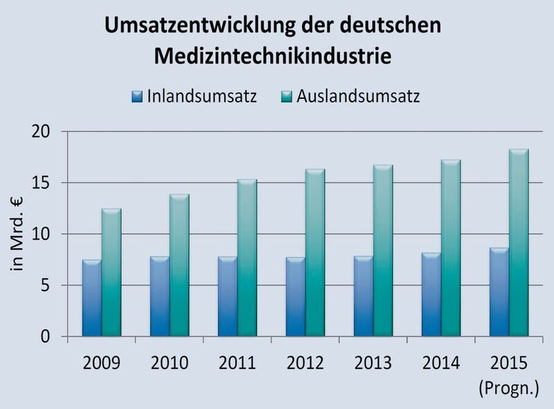 Die deutsche Medizintechnikindustrie prognostiziert ein Umsatzplus für 2015. Demnach wird der Inlandsumsatz einen Wert von 8,67 Mrd. Euro, der Auslandsumsatz von 18,30 Mrd. Euro erreichen. (Quelle: Statistisches Bundesamt /  Spectaris)
