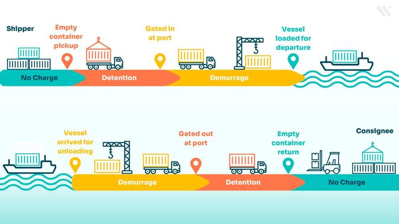 Lagern Container im Hafen nach Ablauf der freien Lagerzeit, fallen Demurrage-Kosten an. Verspätet sich die Rückgabe eines Containers nach der Abholung aus dem Hafen, entstehen Detention-Gebühren. Diese Gebühren können die Logistikkosten deutlich erhöhen.(Bild:  Wakeo)