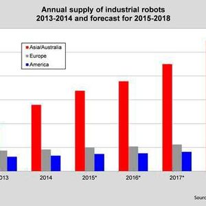 Weltweite Roboterinstallationen