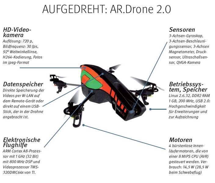 Ein Spielzeug mit hohem Spaßfaktor nicht nur für Nerds ist der Quadrocopter AR.Drone 2.0 von Parrot. Die via Smartphone oder Tablet (Android und iOS) ferngesteuerte Drohne hat zwei Videokameras, mit denen man spionieren kann. Zahlreiche Sensoren (Ultraschall, Beschleunigung und Druck) und Software machen das Fliegen auch für den Anfänger zum Kinderspiel. Einziger Kritikpunkt: Der LiPo-Akku begrenzt das Flugvergnügen auf etwa 12 Minuten. // KR (Parrot/EP)
