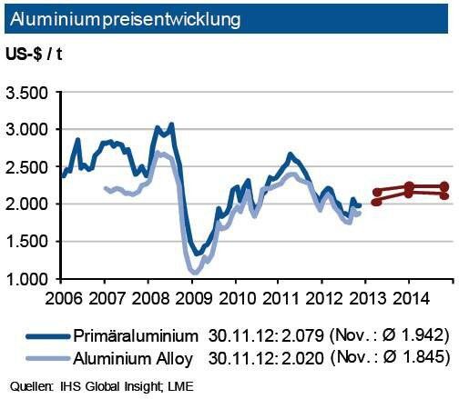 Im Verlauf des November 2012 zogen die Aluminiumpreise in Erwartung einer Stabilisierung der Finanzmarktturbulenzensowie den etwas besseren Wachstumsaussichten in China leicht an. Der erwartete globale Zuwachs der Automobilproduktion stützte ebenfalls. Die Anzahl der Handelskontrakte – welche die investive Nachfrage widerspiegeln – nahmen zuletzt um ein Viertel zu. Das unverändert hohe Produktionsniveau begrenzt allerdings gemeinsam mit den Lagervorräten den Preisanstieg. Für die nächsten drei Monate prognostiziert die IKB eine Preisbewegung für Primäraluminium um rd. 2.000 US-$ je t mit einer Bandbreite von 200 US-$ je t um diesen Wert. Die Industriebank sieht einen Abstand zu den Sekundärlegierungen von rund 100 US-$, die um 1.900 US-$/t schwanken. (Quelle: siehe Grafik)