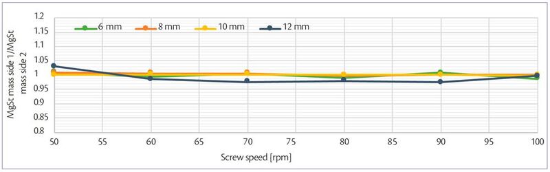 Figure 3: Ratio between Mg St Mass of side 1 and 2 at different screw speed.