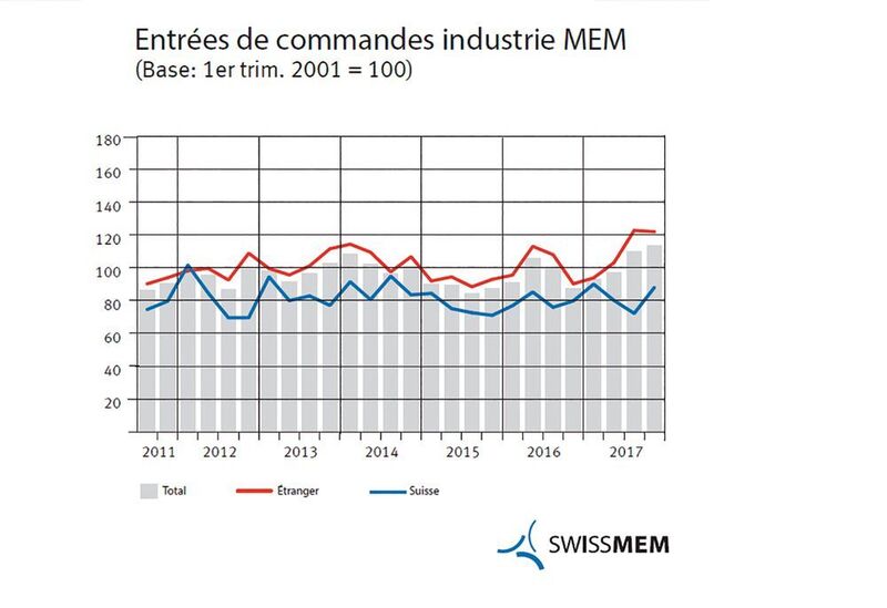 Les entrées de commandes élevées des derniers mois ont un effet positif sur le taux d’utilisation des capacités de production dans les entreprises. (Swissmem)