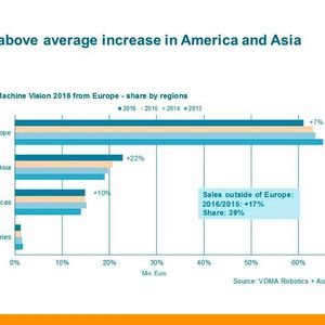 Nach aktuellen Umfragen ist 2017 der Umsatz der deutschen Bildverarbeitungsindustrie wie prognostiziert um 18 Prozent gestiegen.