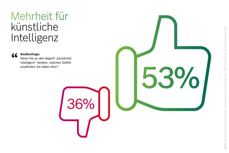 „Wenn Sie an den Begriff 'Künstliche Intelligenz' denken, welches Gefühl empfinden Sie dabei eher?“ (Bild: Bosch)