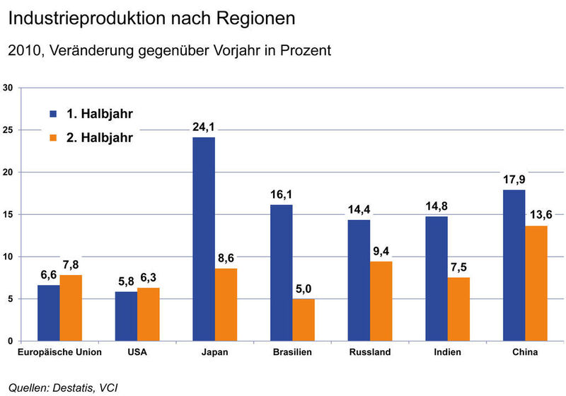 Chemieexporte Deutschland nach Regionen, 2010 (Grafik: VCI) (Archiv: Vogel Business Media)