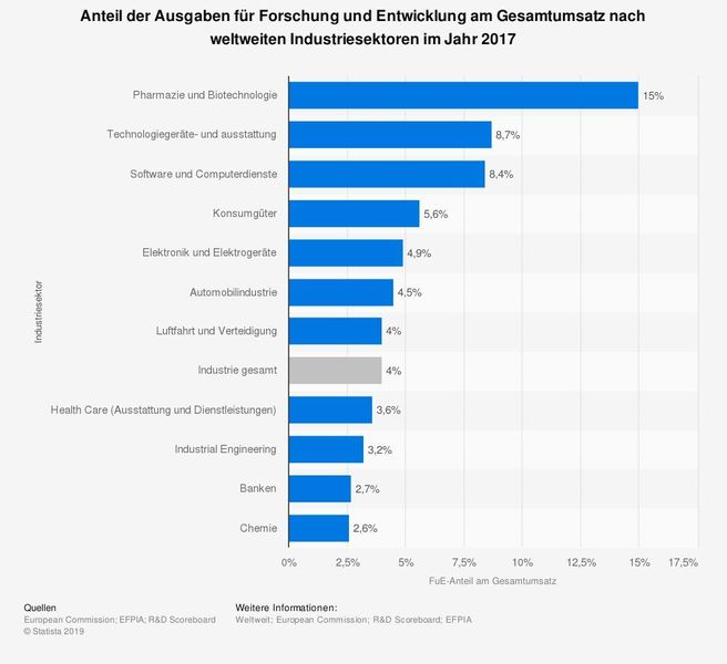 Abbildung 3: Die Statistik zeigt den Anteil der Ausgaben für Forschung und Entwicklung am Gesamtumsatz nach weltweiten Industriesektoren* im Jahr 2017. Die Daten wurden aus den Zahlen der 2.500 weltweiten Topunternehmen generiert. In der Chemieindustrie machten die FuE-Ausgaben in diesem Jahr rund 2,6 Prozent des Gesamtumsatzes der Branche aus.  (European Commission; EFPIA; R&D Scoreboard/Statista)