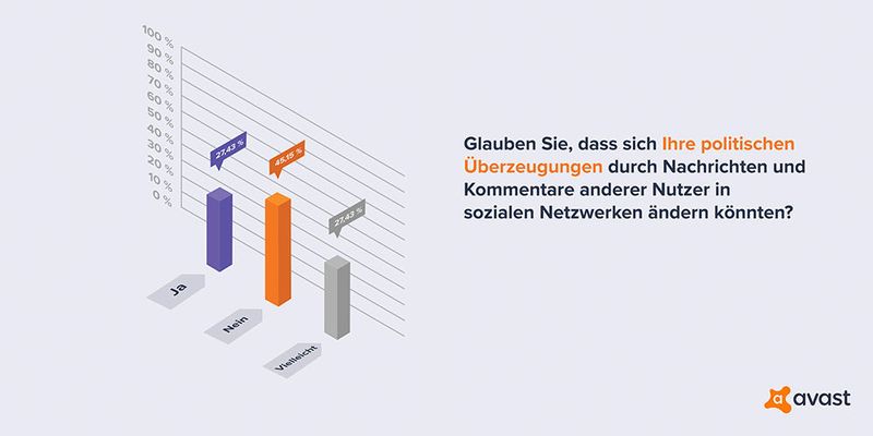 Frage 3: Glauben Sie, dass sich Ihre politischen Überzeugungen durch Nachrichten und Kommentare anderer Nutzer in sozialen Netzwerken ändern könnten? (Avast)