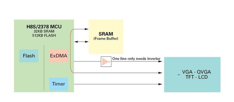 Bild 2: Low-Cost-BOM-Lösung mit H8S-MCU. Unabhängiger Zugriff auf den CPU-Core und das Programm-Flash. Externes System Memory SRAM dient als Frame Buffer (Archiv: Vogel Business Media)