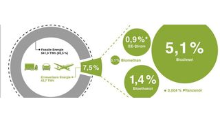 Der Biokraftstoffverbrauch: Nach Ansicht von Experten werden nachhaltige heimische Biokraftstoffe auch in den kommenden Jahrzehnten eine tragende Rolle bei der Defossilisierung des Straßenverkehrs spielen. (BDBe)