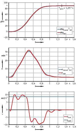 Diagramm 2: RT1 mit externem Sensor und angepassten Regelparametern: Positionierzeit 1,2979 Sekunden. (Bild: Schaeffler AG)