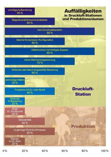 Die meisten Druckluftsysteme weisen viele Auffälligkeiten und Schwachstellen auf. Durch deren Behebung lässt sich erheblich Energie einsparen. (Quelle: Kaeser Kompressoren) (Archiv: Vogel Business Media)