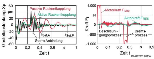 Bild 5: Links ist das Schwingverhalten der Maschinenstruktur aufgezeichnet. Rechts kann man den Kraftverlauf von Aktor und Motor verfolgen.(Bild:  IFW)