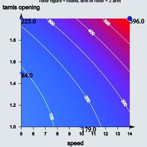 Graphic presentation of the flow rate