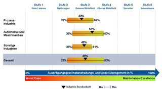 Instandhaltungsreife nach Industriebereichen und gesamt.  (Bild: Conmoto)