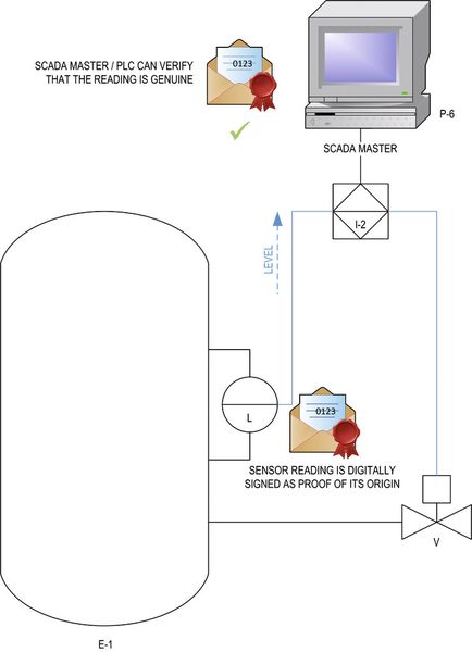 Bild 2: Daten von einem Sensor werden digital signiert (Bild: Maxim)