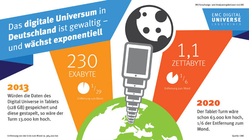 Das „Digitale Universum“ in Deutschland: Im vergangenen Jahr hatte das deutsche Gesamtdatenvolumen einen Umfang von 230 Exabyte. 2020 soll die Zettabyte-Marke gerissen werden.  (EMC)