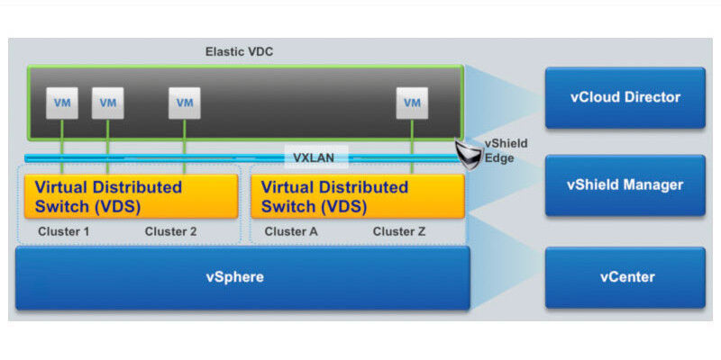 Das Protokoll VXLAN verbindet sämtliche Virtual Distributed Switches, die auf vSphere aufsetzen. (Bild: VMware)